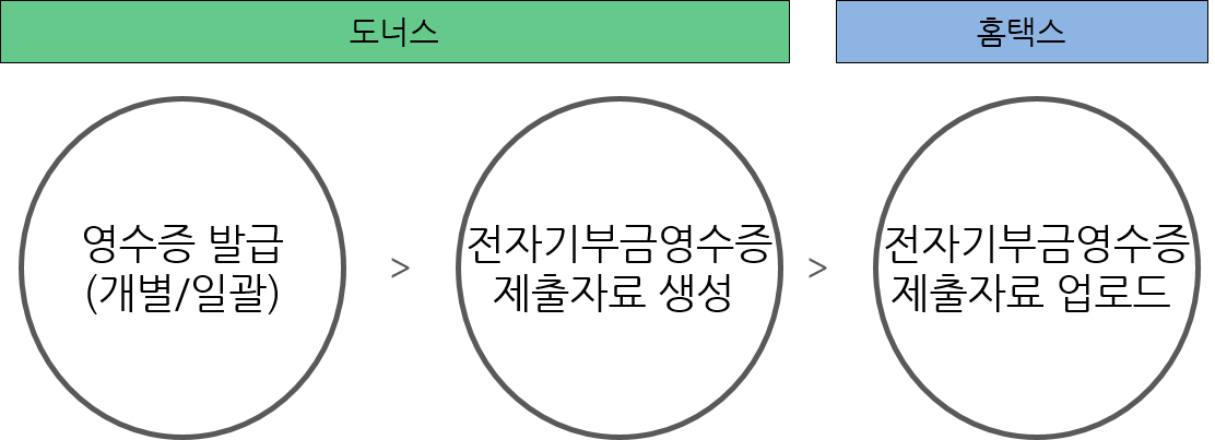 도너스 전자기부금영수증 기능 프로세스2.png